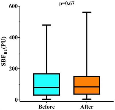 Transfusion increased skin blood flow when initially low in volume-resuscitated patients without acute bleeding